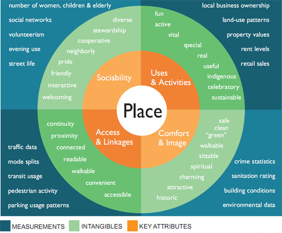 Place diagram